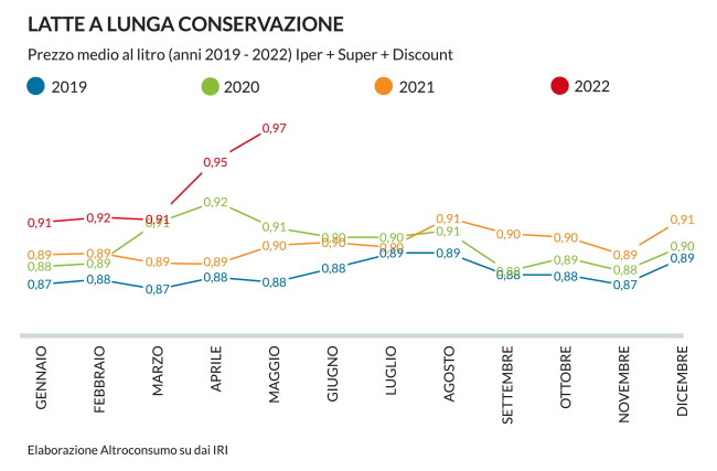 Grafico andamento prezzi latte